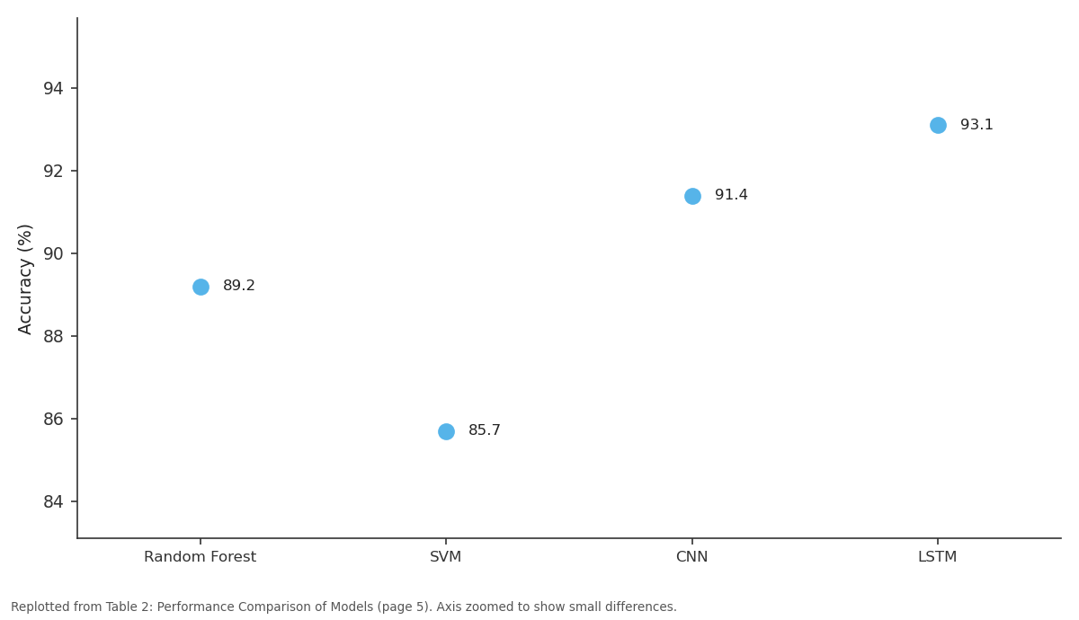 Replotted from Table 2 (page 5) of the original paper. Every bar is the paper's own table value.