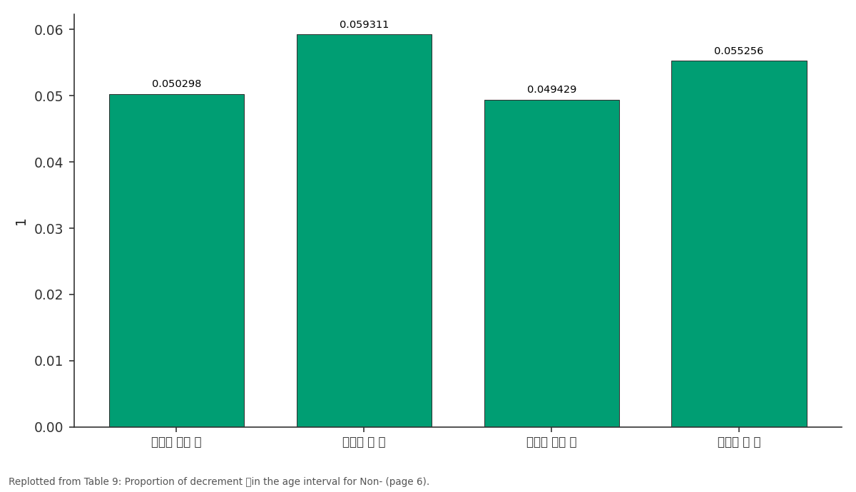 Replotted from Table 9 (page 6) of the original paper. Every bar is the paper's own table value.