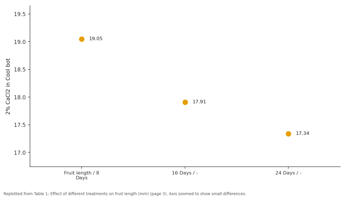 Replotted from Table 1 (page 3) of the original paper. Every bar is the paper's own table value.