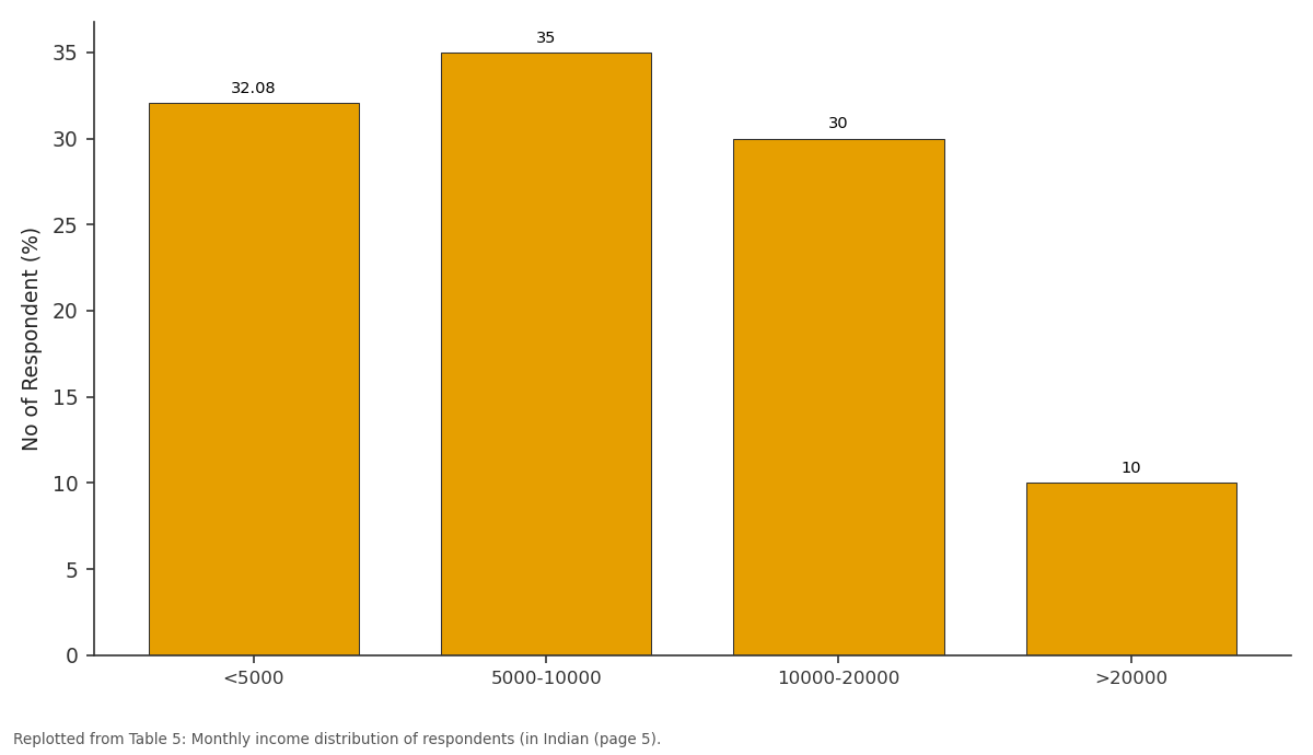 Replotted from Table 5 (page 5) of the original paper. Every bar is the paper's own table value.