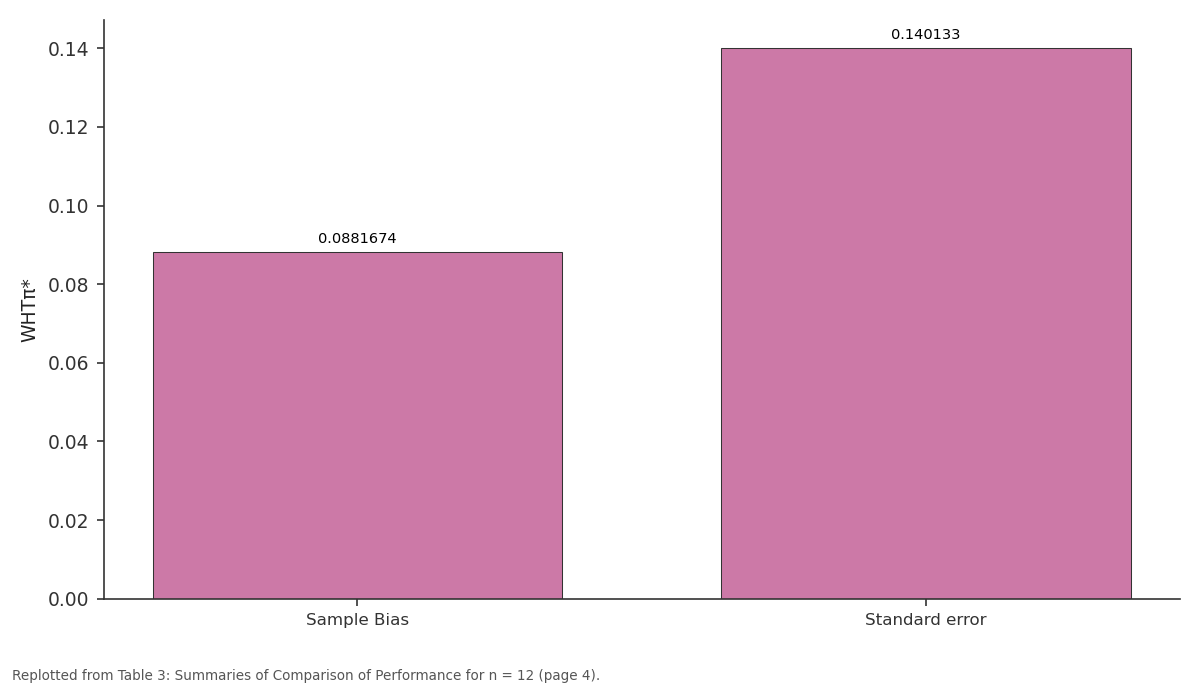 Replotted from Table 3 (page 4) of the original paper. Every bar is the paper's own table value.