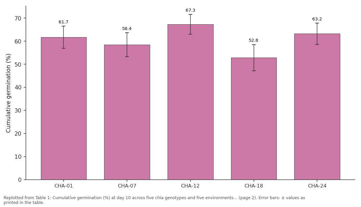 Replotted from Table 1 (page 2) of the original paper. Every bar is the paper's own table value.