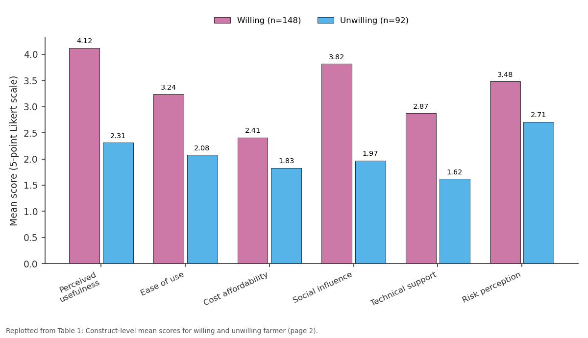 Replotted from Table 1 (page 2) of the original paper. Every bar is the paper's own table value.
