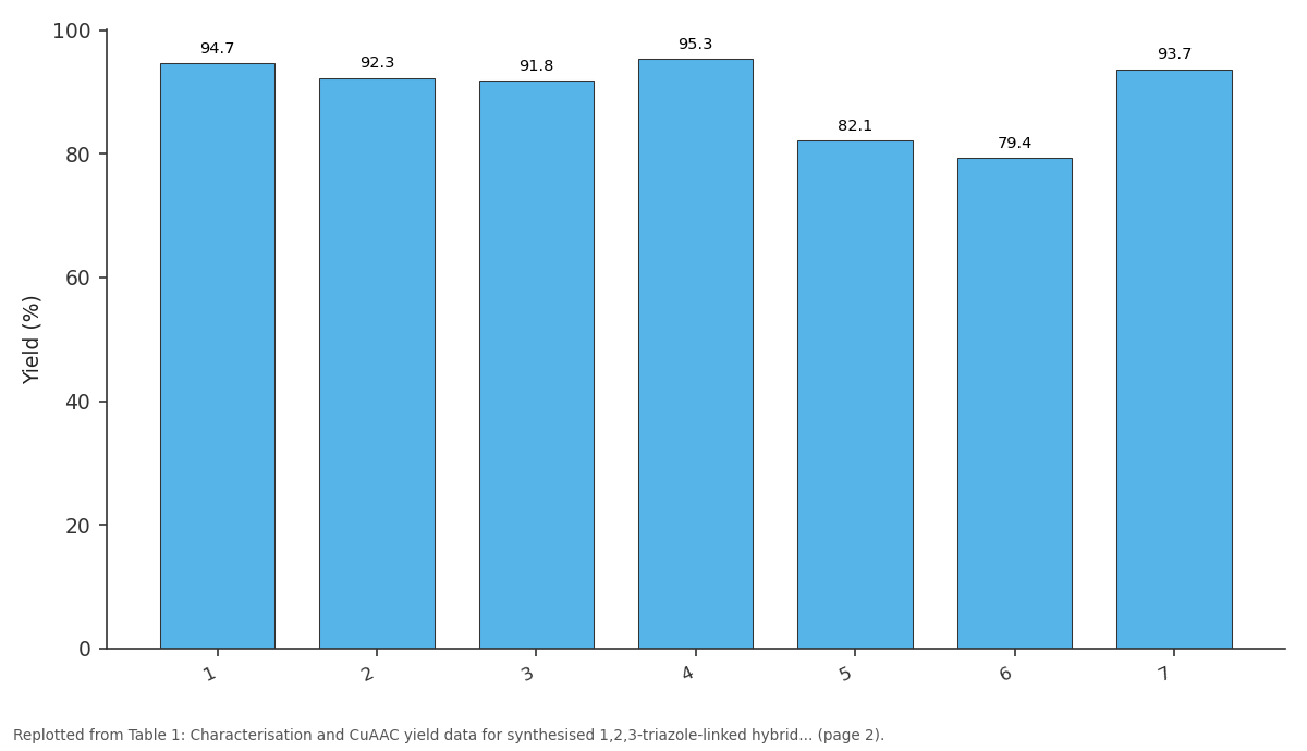 Replotted from Table 1 (page 2) of the original paper. Every bar is the paper's own table value.
