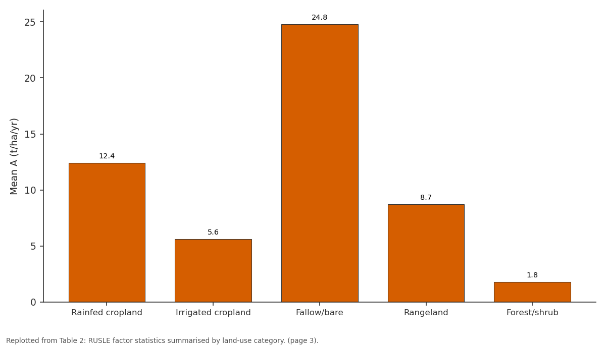 Replotted from Table 2 (page 3) of the original paper. Every bar is the paper's own table value.