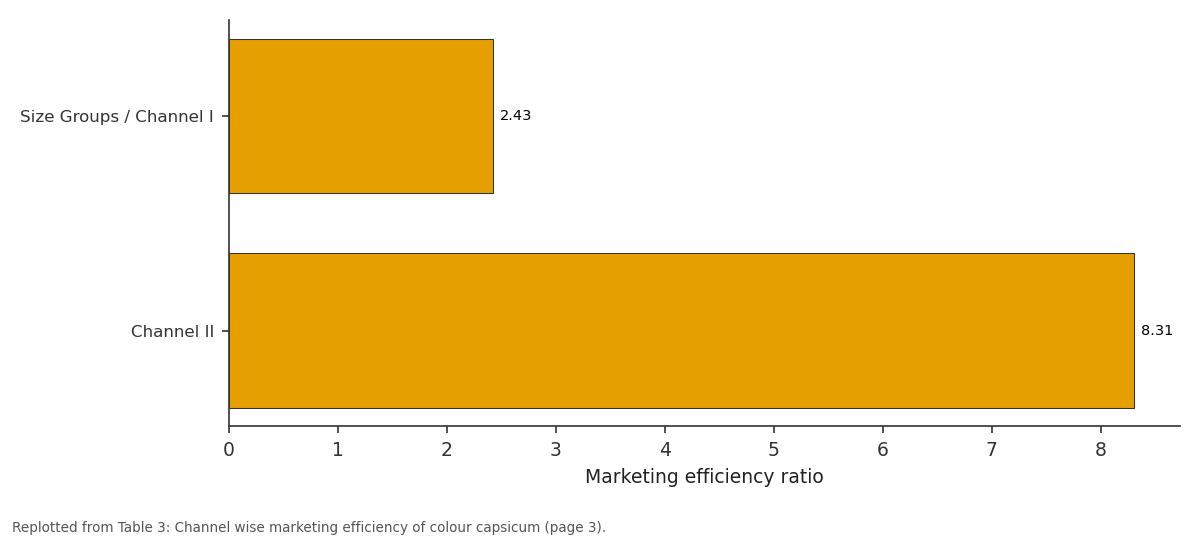 Replotted from Table 3 (page 3) of the original paper. Every bar is the paper's own table value.