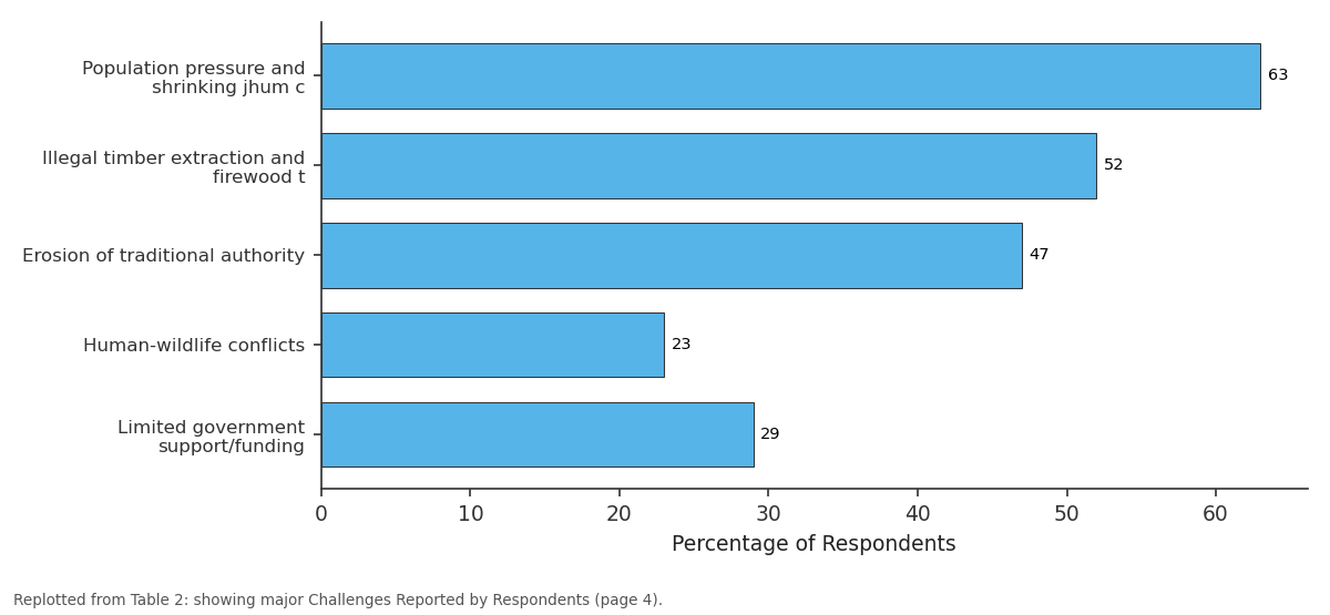 Replotted from Table 2 (page 4) of the original paper. Every bar is the paper's own table value.