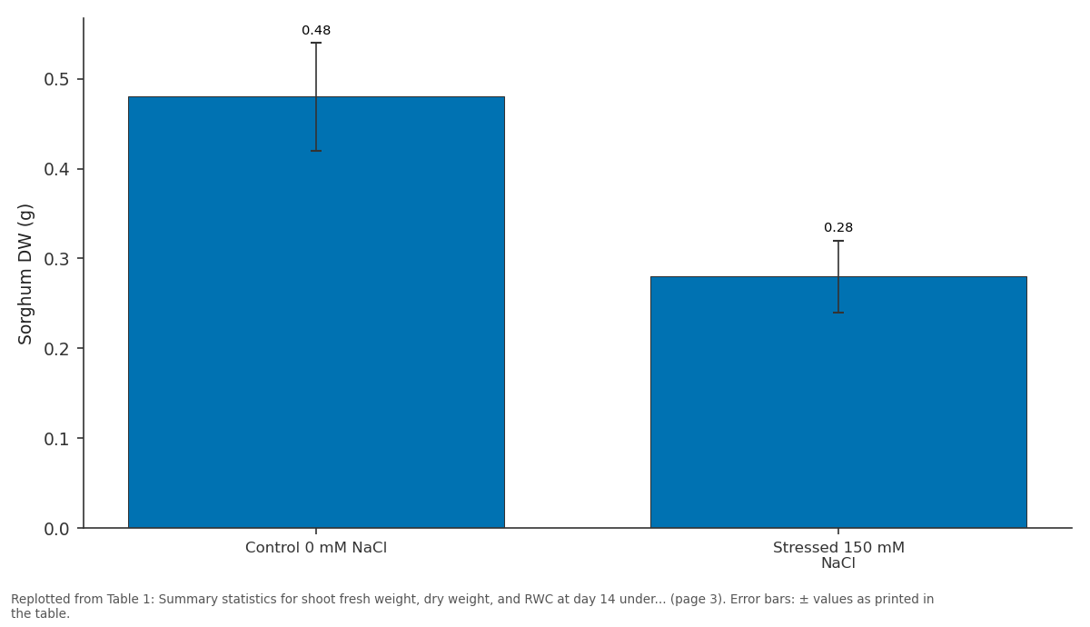 Replotted from Table 1 (page 3) of the original paper. Every bar is the paper's own table value.