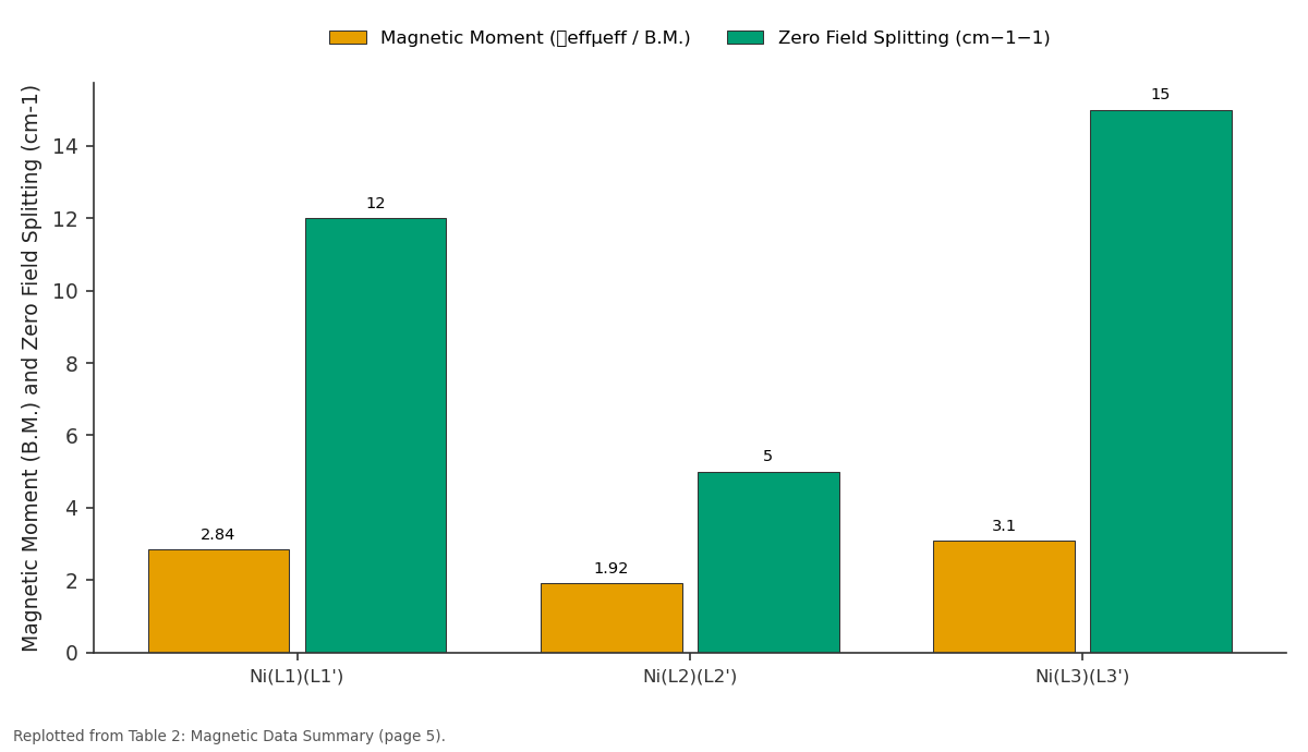 Replotted from Table 2 (page 5) of the original paper. Every bar is the paper's own table value.