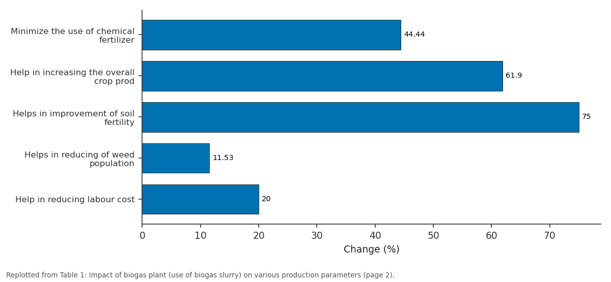 Replotted from Table 1 (page 2) of the original paper. Every bar is the paper's own table value.