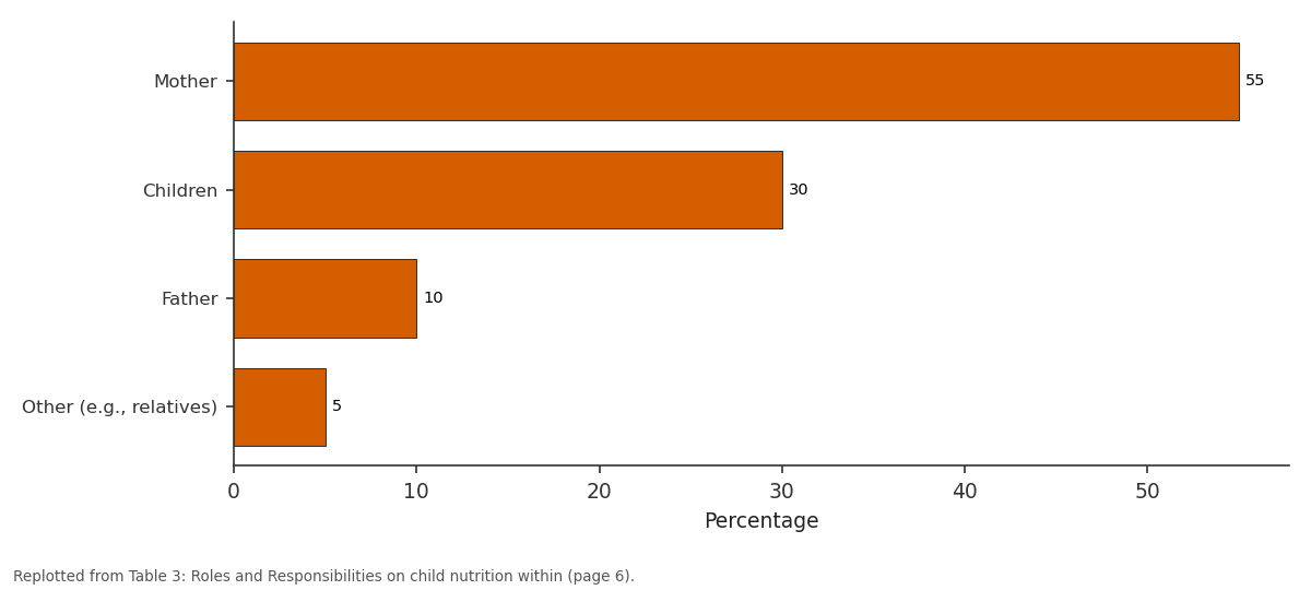 Replotted from Table 3 (page 6) of the original paper. Every bar is the paper's own table value.