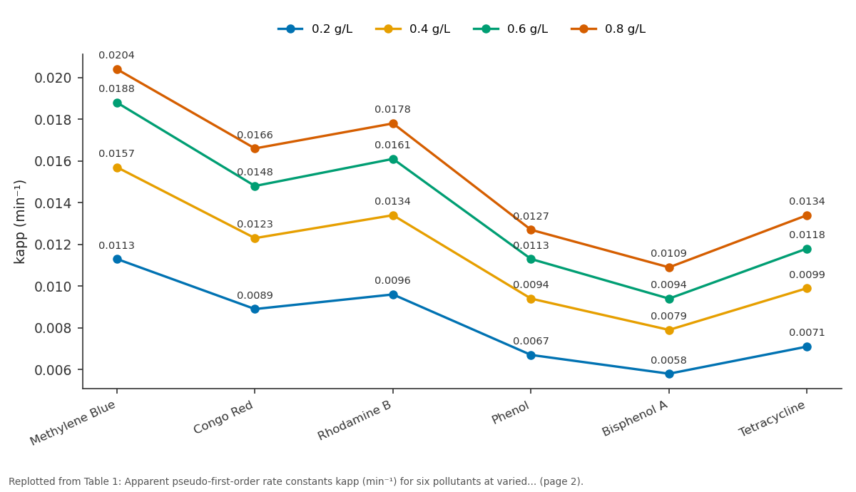 Replotted from Table 1 (page 2) of the original paper. Every bar is the paper's own table value.