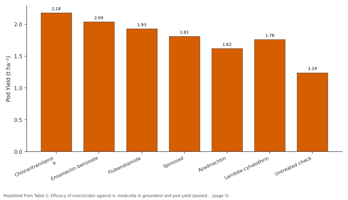 Replotted from Table 2 (page 3) of the original paper. Every bar is the paper's own table value.