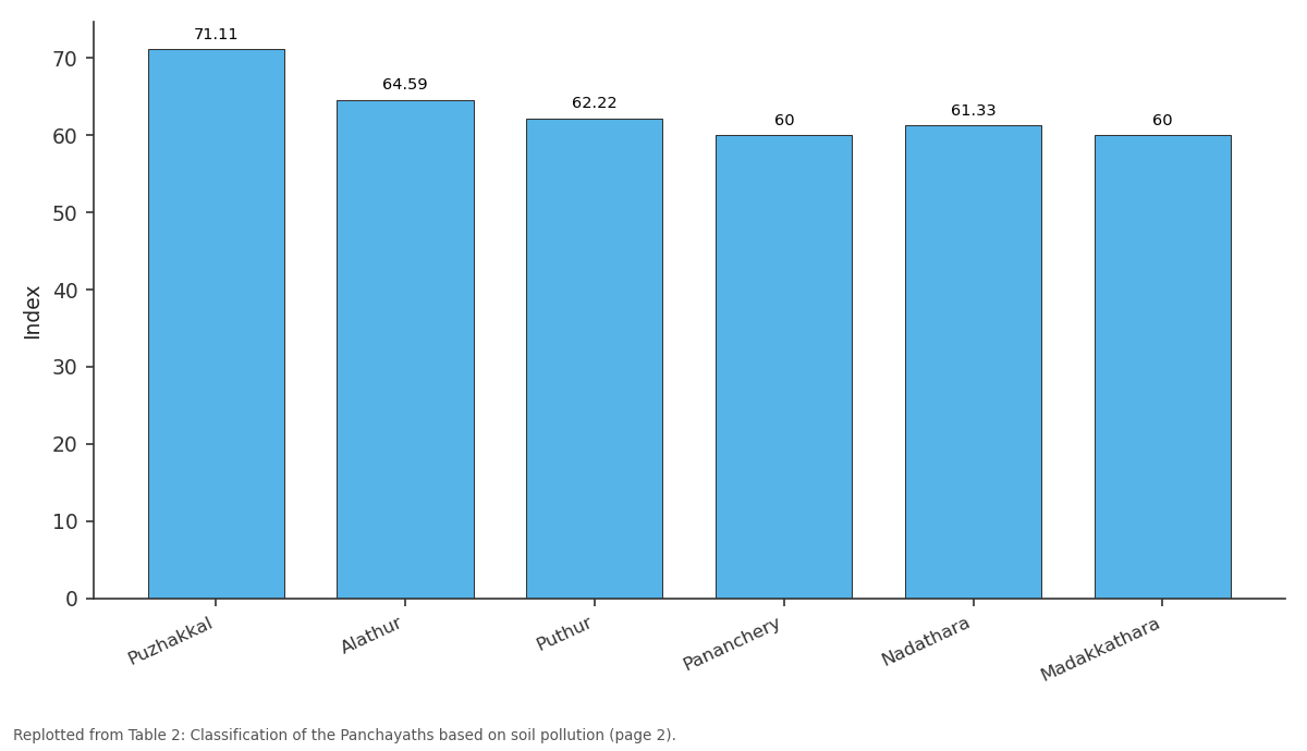Replotted from Table 2 (page 2) of the original paper. Every bar is the paper's own table value.