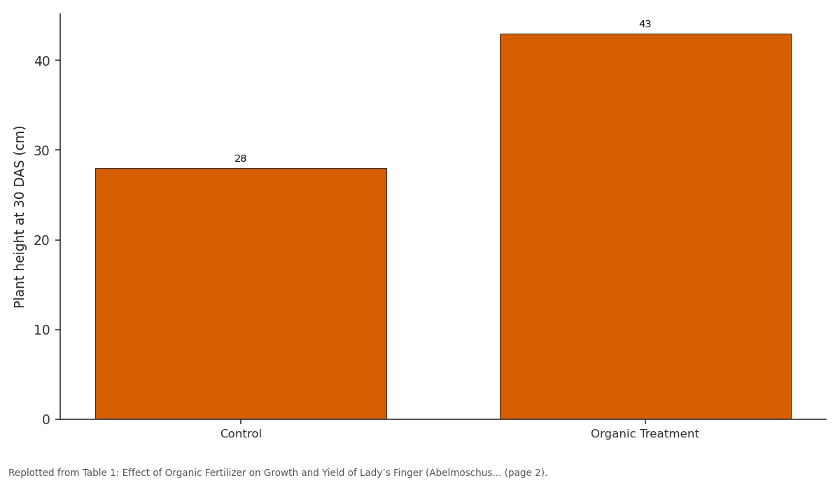 Replotted from Table 1 (page 2) of the original paper. Every bar is the paper's own table value.